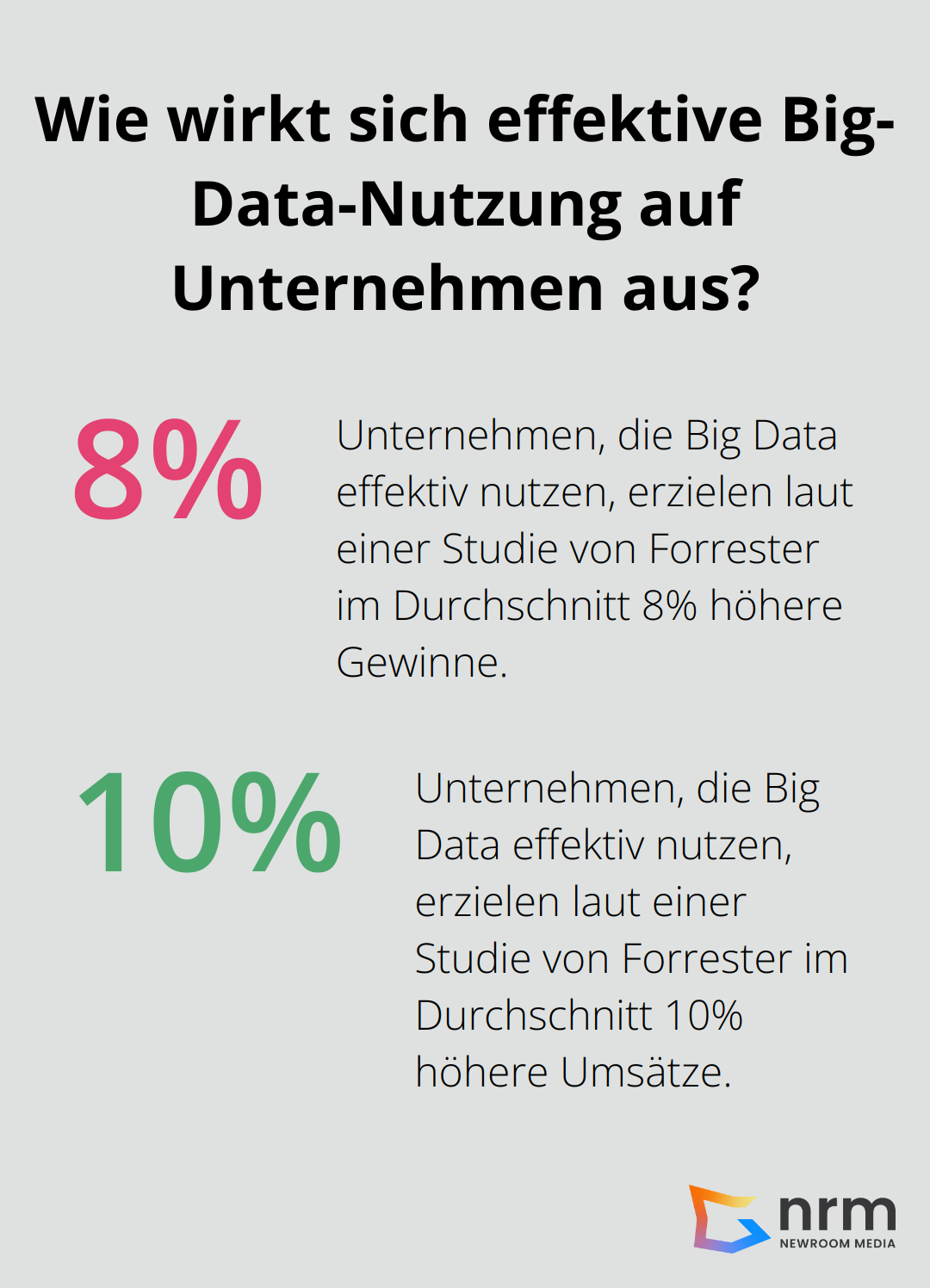 Fact - Wie wirkt sich effektive Big-Data-Nutzung auf Unternehmen aus?
