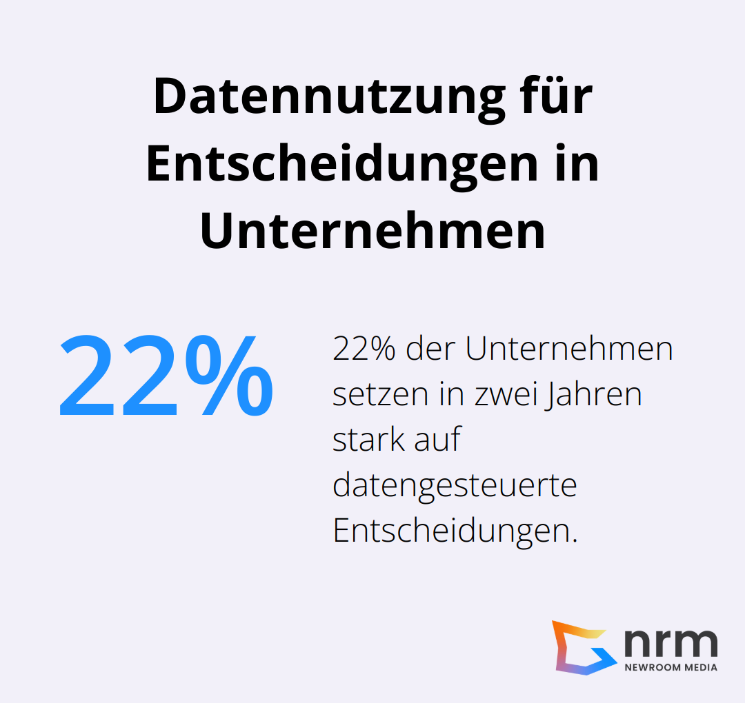 22% der Unternehmen erwarten, in zwei Jahren Daten ausschließlich oder sehr stark für Entscheidungen zu nutzen