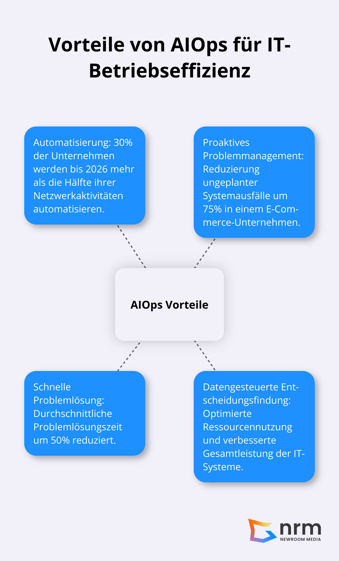 Infografik zeigt die Hauptvorteile von AIOps: Automatisierung, proaktives Problemmanagement, schnelle Problemlösung und datengesteuerte Entscheidungsfindung
