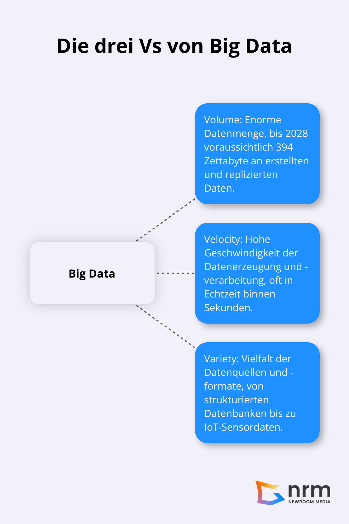Ein Hub-and-Spoke-Diagramm, das die drei Vs von Big Data zeigt: Volume, Velocity und Variety als zentrale Konzepte.