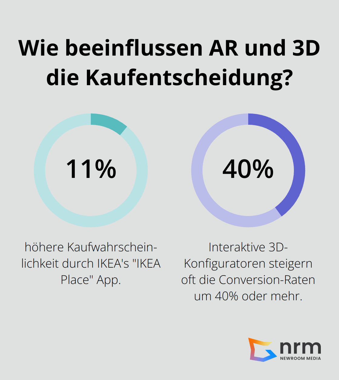 Infographic: Wie beeinflussen AR und 3D die Kaufentscheidung?
