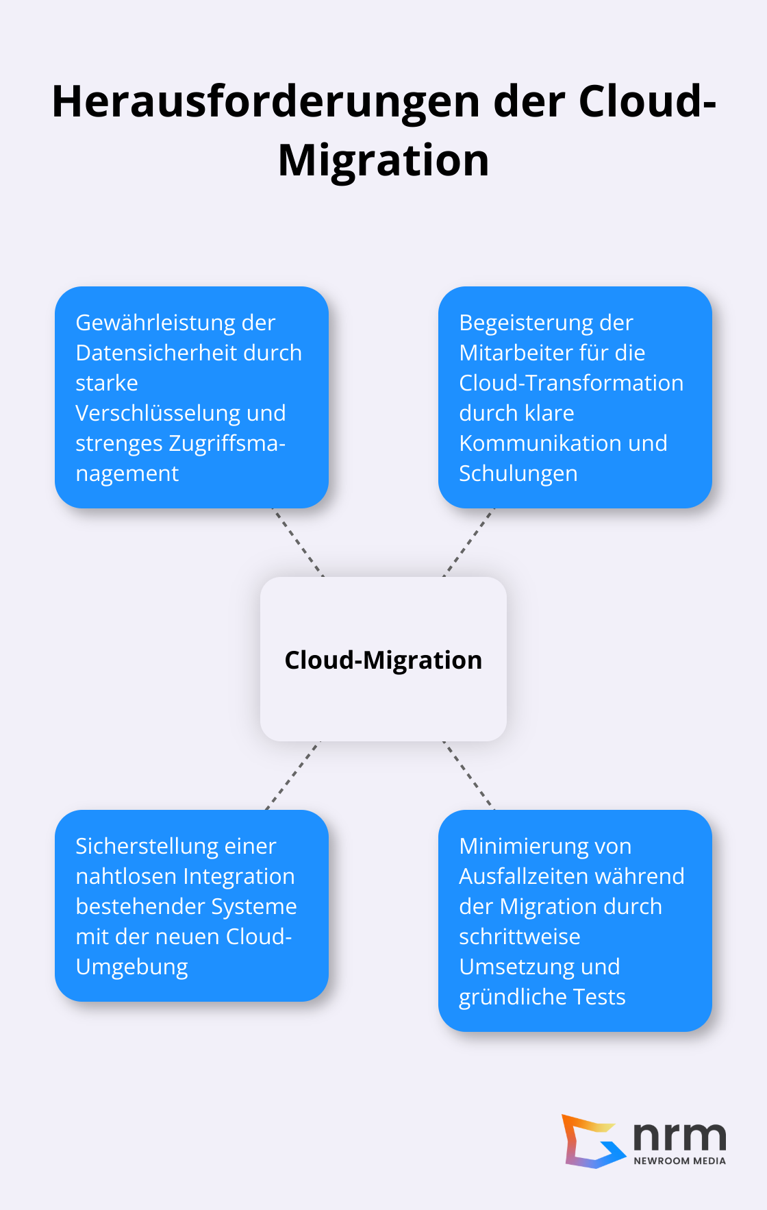 Infografik zeigt die vier Hauptherausforderungen bei der Cloud-Migration: Datensicherheit, Mitarbeiterbegeisterung, Systemintegration und Ausfallzeitenminimierung - Cloud Migration