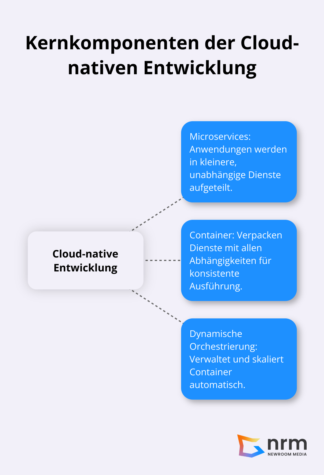Ein Hub-Spoke-Diagramm, das die drei Kernkomponenten der Cloud-nativen Entwicklung zeigt: Microservices, Container und Dynamische Orchestrierung.