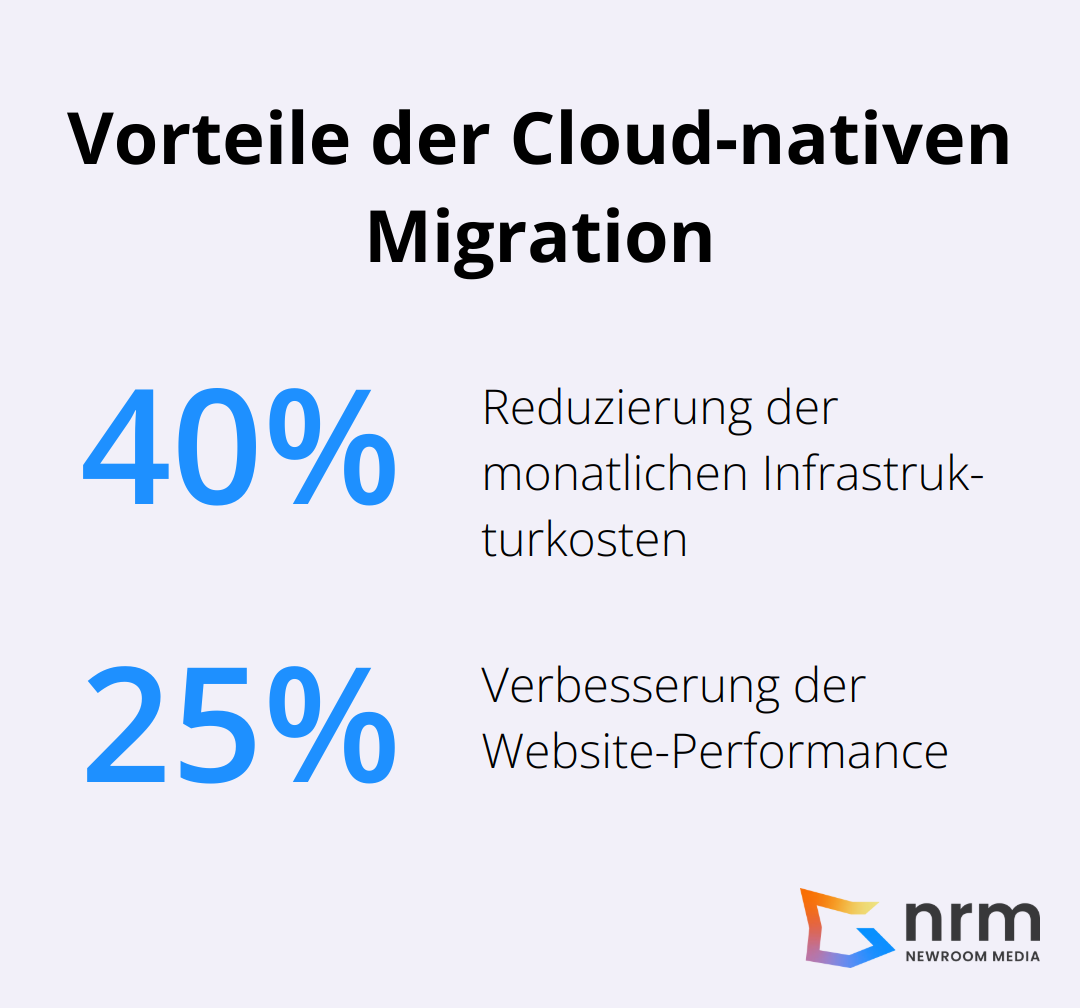 Ein Diagramm, das die Vorteile der Cloud-nativen Migration zeigt: 40% Reduzierung der monatlichen Infrastrukturkosten und 25% Verbesserung der Website-Performance.