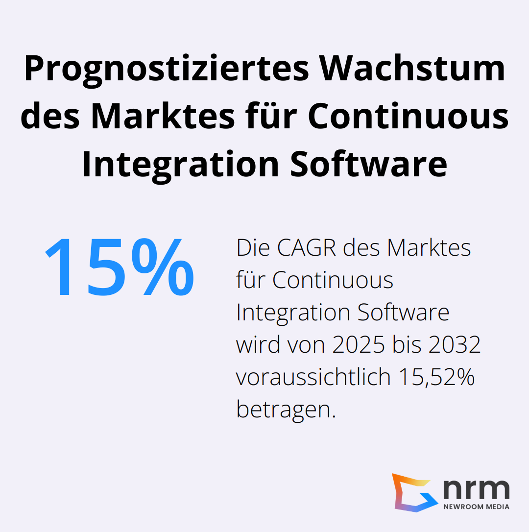 Ein Kreisdiagramm, das die prognostizierte jährliche Wachstumsrate (CAGR) von 15,52% für den Markt für Continuous Integration Software von 2025 bis 2032 zeigt.