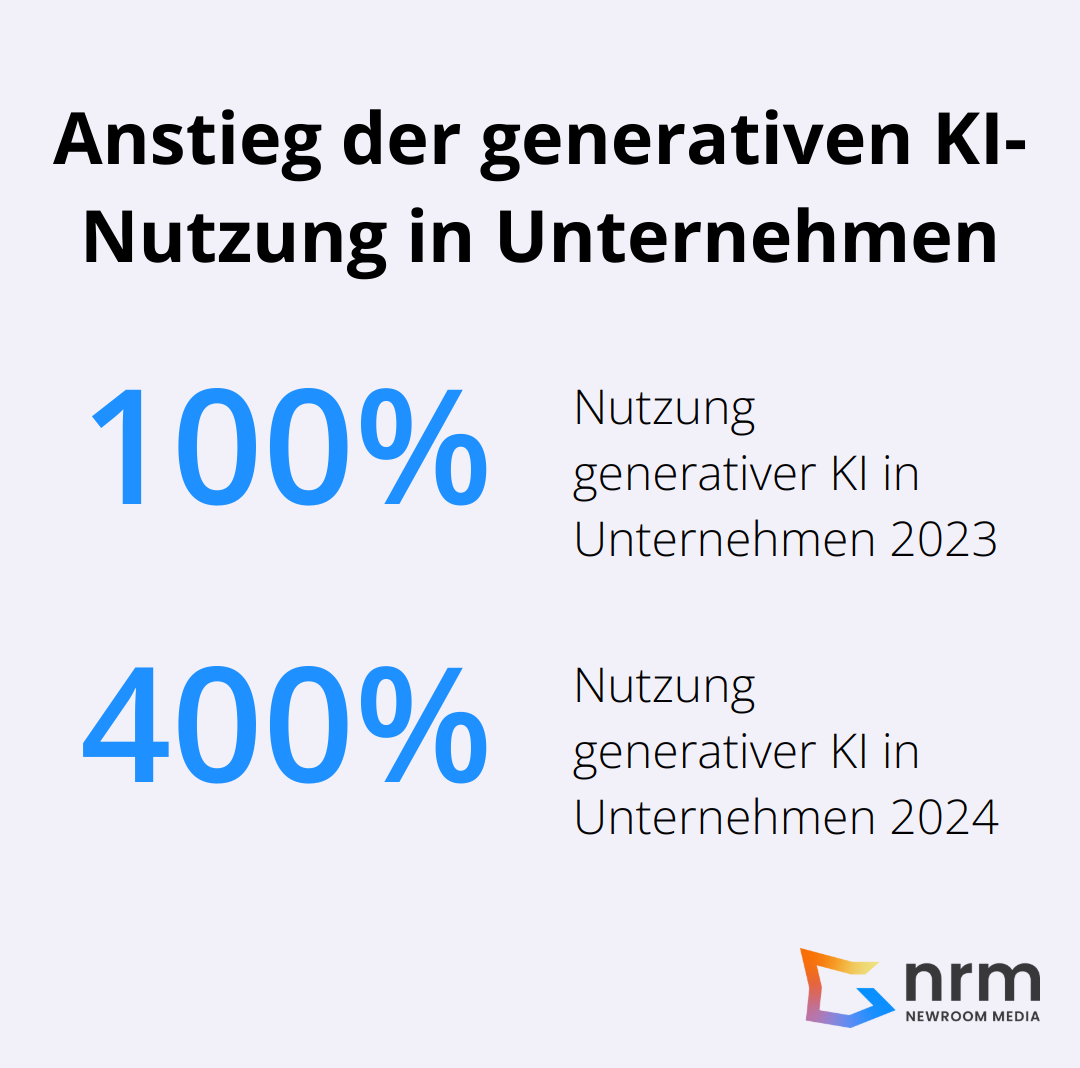 Infografik zeigt den 400%igen Anstieg der generativen KI-Nutzung in Unternehmen von 2023 auf 2024 - Confidential Computing