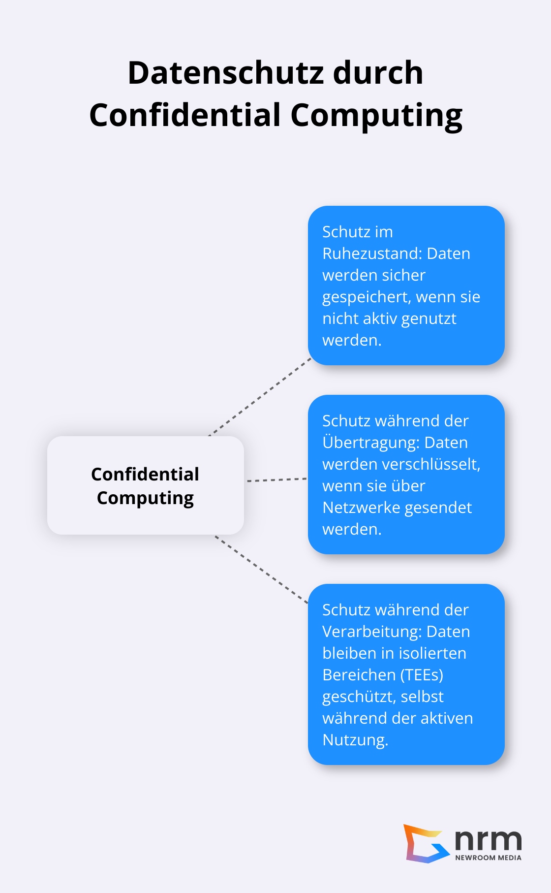 Ein Hub-Spoke-Diagramm, das zeigt, wie Confidential Computing Daten in allen drei Phasen schützt: im Ruhezustand, während der Übertragung und während der Verarbeitung.