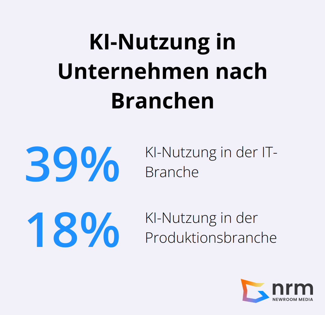 Infografik zeigt die KI-Nutzung in Unternehmen: 39% in IT und 18% in Produktion