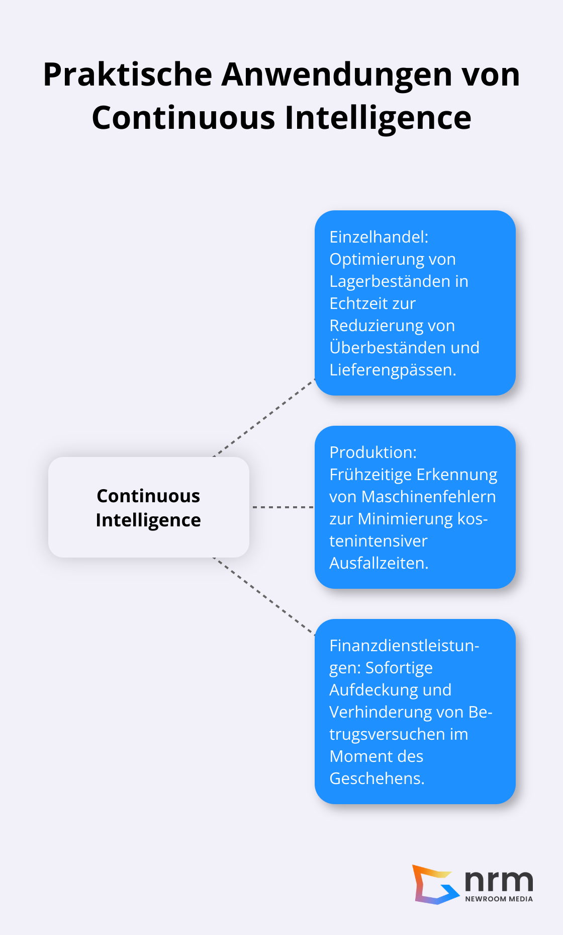 Ein Hub-and-Spoke-Diagramm, das die praktischen Anwendungen von Continuous Intelligence in verschiedenen Branchen zeigt: Einzelhandel, Produktion und Finanzdienstleistungen.