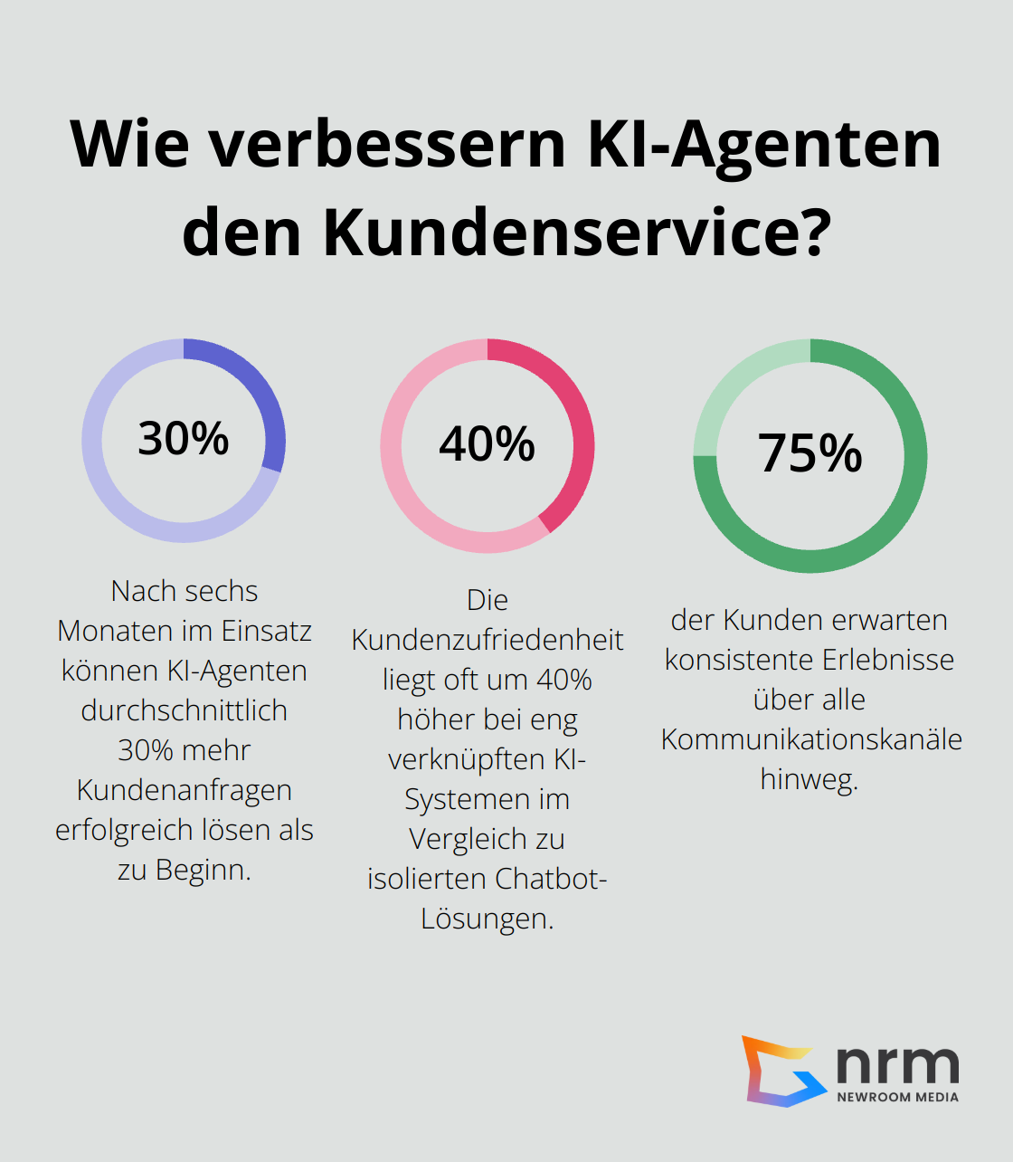 Infographic: Wie verbessern KI-Agenten den Kundenservice?