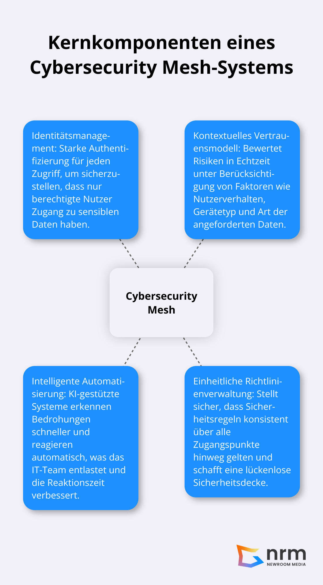 Ein Hub-Spoke-Diagramm, das die vier Kernkomponenten eines Cybersecurity Mesh-Systems zeigt: Identitätsmanagement, Kontextuelles Vertrauensmodell, Intelligente Automatisierung und Einheitliche Richtlinienverwaltung.