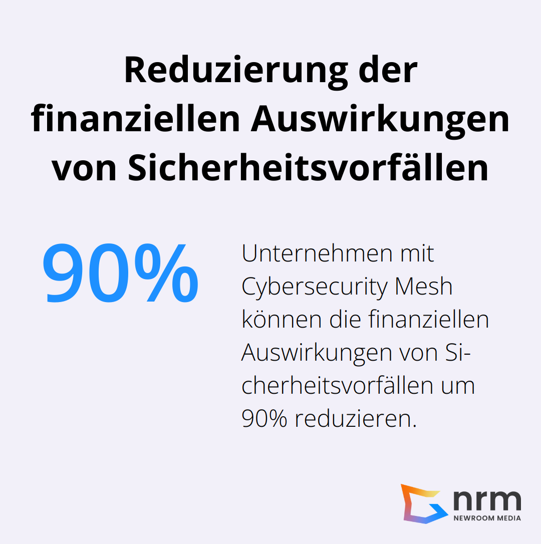 Ein Prozentdiagramm, das zeigt, dass Unternehmen mit Cybersecurity Mesh die finanziellen Auswirkungen von Sicherheitsvorfällen um 90% reduzieren können.
