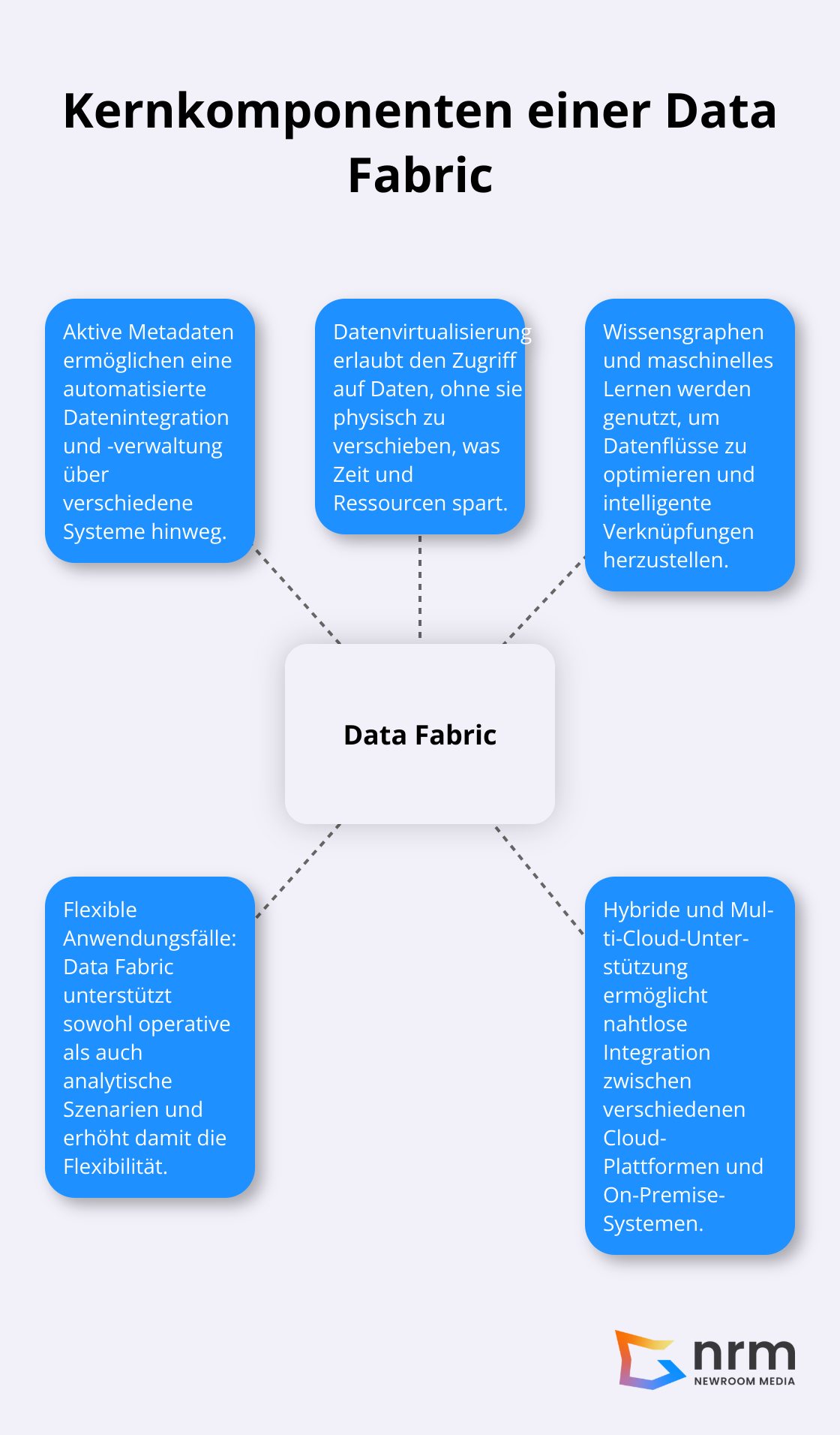 Ein Hub-Spoke-Diagramm, das die Kernkomponenten einer Data Fabric-Architektur zeigt: Aktive Metadaten, Datenvirtualisierung, Wissensgraphen, Maschinelles Lernen und Flexible Anwendungsfälle.