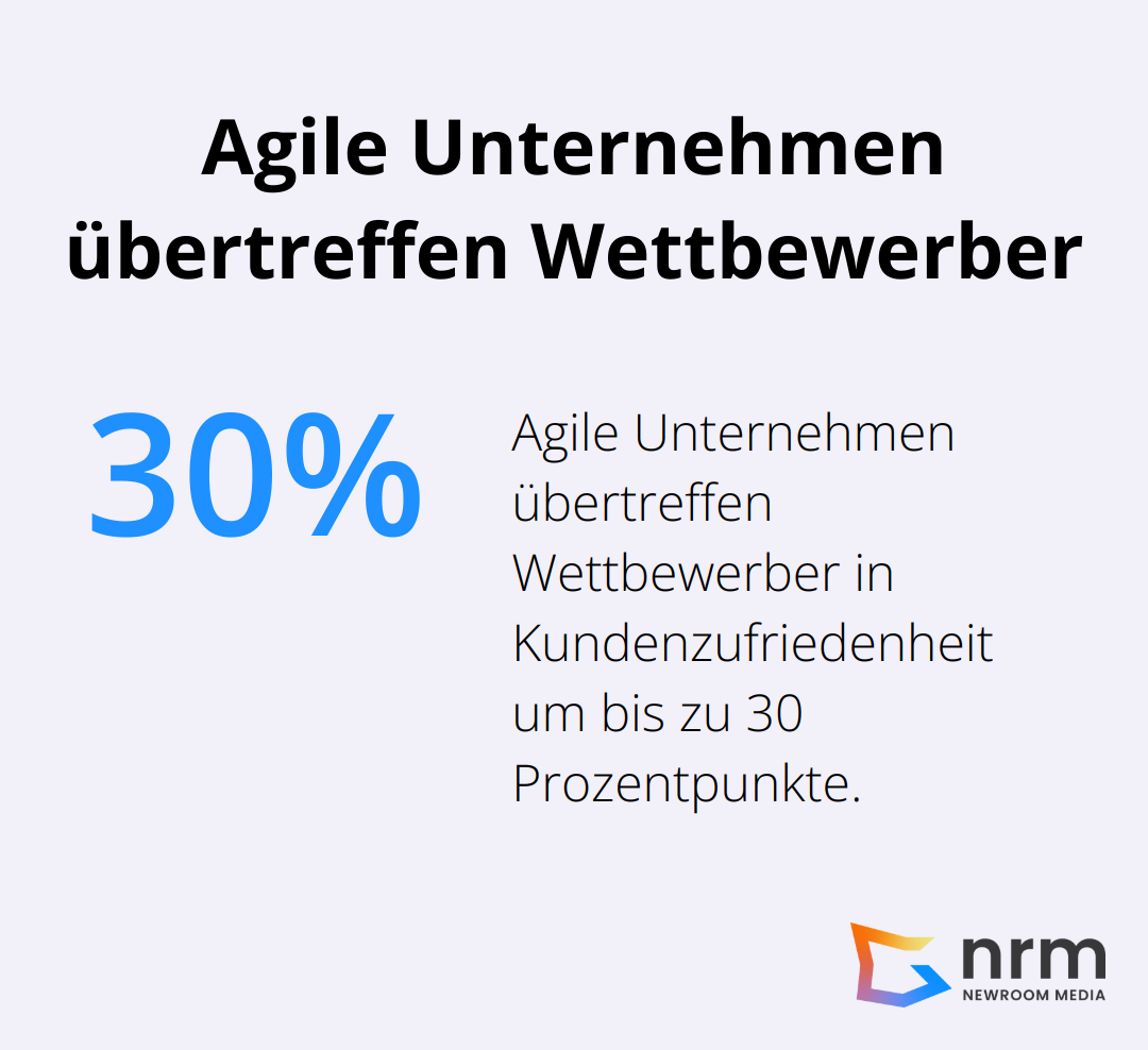 Ein Prozentdiagramm, das zeigt, dass agile Unternehmen ihre Wettbewerber in Sachen Kundenzufriedenheit um 10 bis 30 Prozentpunkte übertreffen.