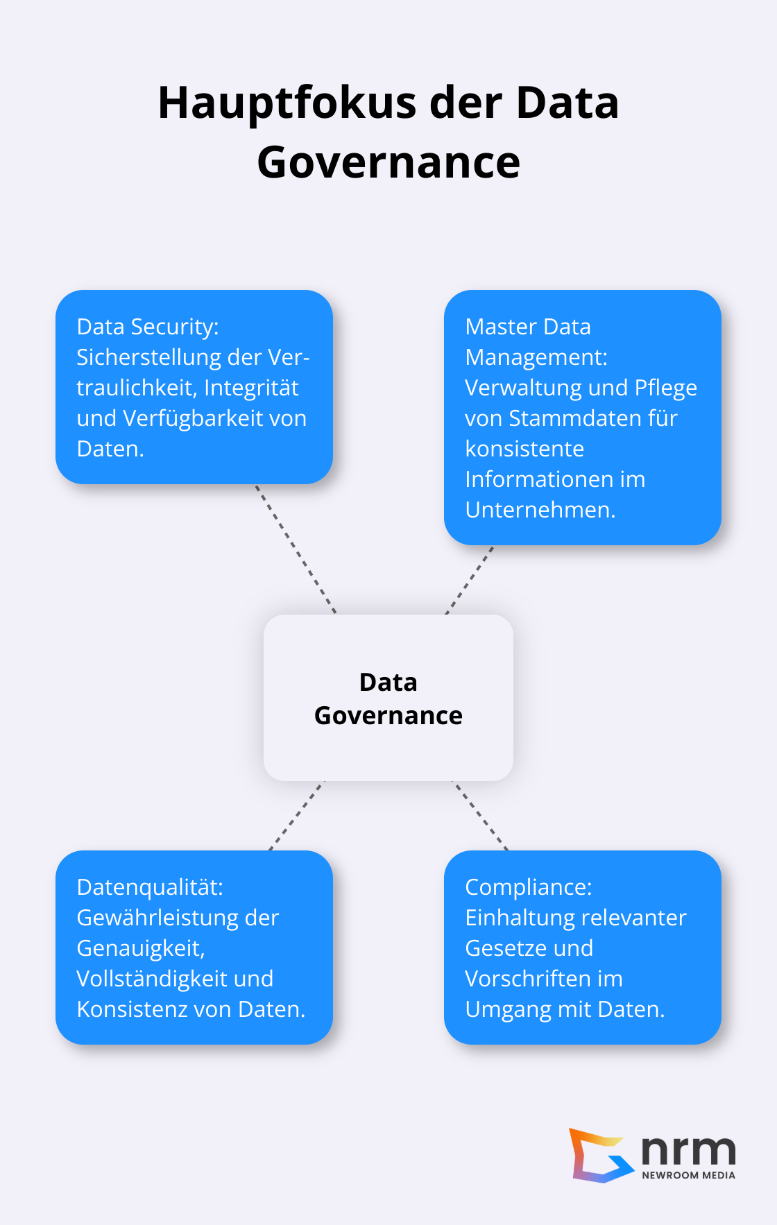 Ein Hub-and-Spoke-Diagramm, das die Hauptfokusgebiete der Data Governance zeigt: Data Security und Master Data Management als zentrale Elemente.