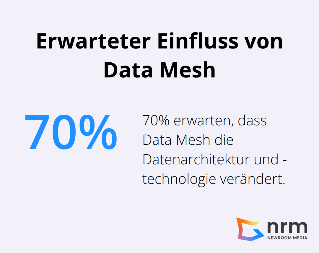 70% der Befragten erwarten, dass Data Mesh die Datenarchitektur und -technologie ihres Unternehmens verändert.