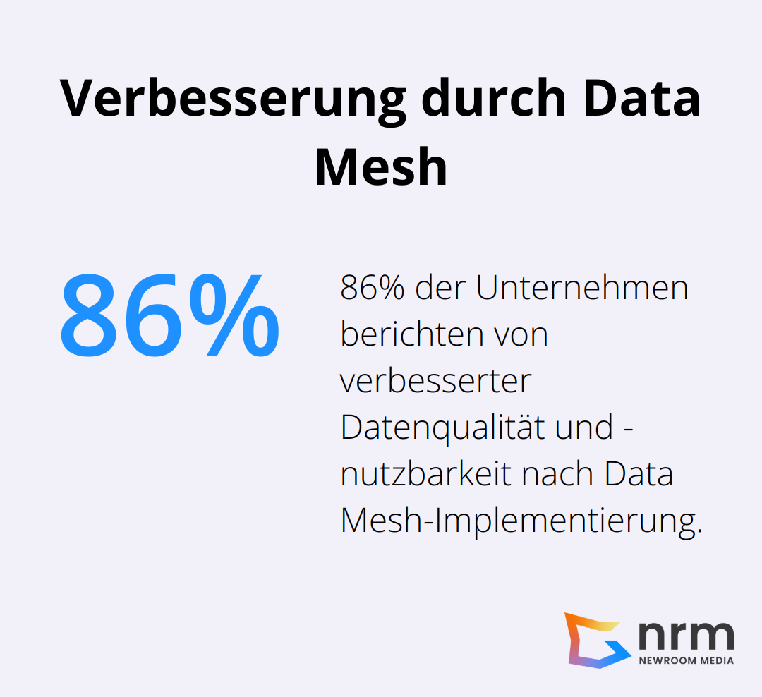 86% der Unternehmen stellen Verbesserungen durch Data Mesh fest