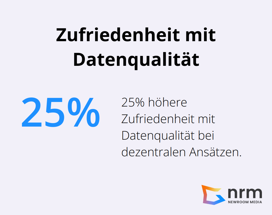 Unternehmen mit dezentralen Ansätzen wie Data Mesh berichten von 25% höherer Zufriedenheit mit ihrer Datenqualität.