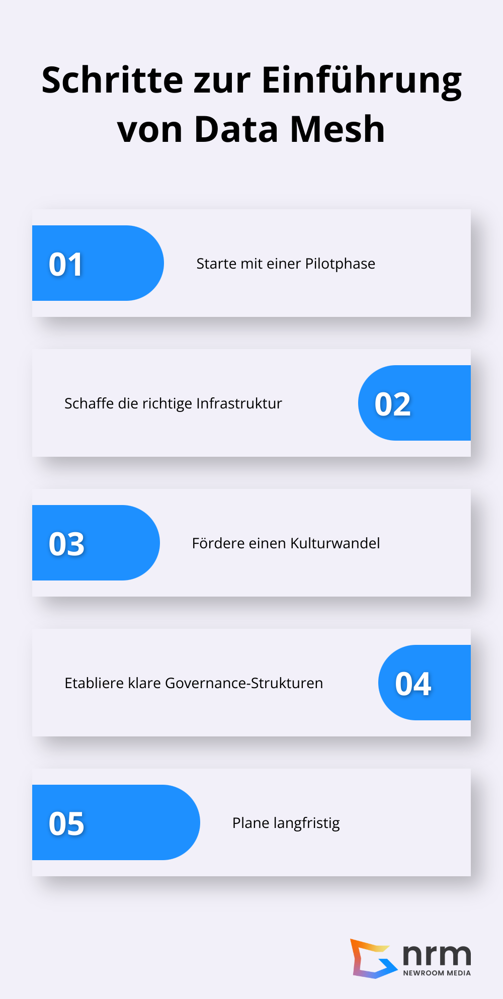 Fünf Schritte zur erfolgreichen Einführung von Data Mesh in Ihrem Unternehmen: Pilotphase starten, Infrastruktur schaffen, Kulturwandel fördern, Governance-Strukturen etablieren und langfristig planen.