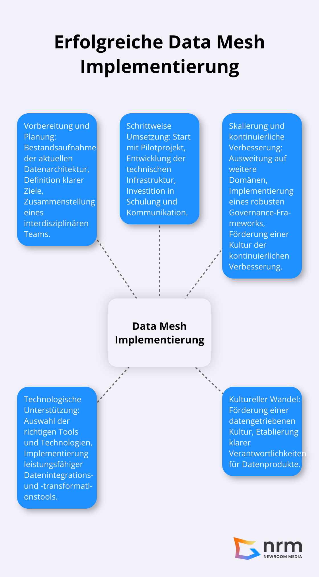 Hub-Spoke-Diagramm zur erfolgreichen Implementierung von Data Mesh mit den Hauptpunkten: Vorbereitung und Planung, Schrittweise Umsetzung, Skalierung und kontinuierliche Verbesserung, Technologische Unterstützung, Kultureller Wandel