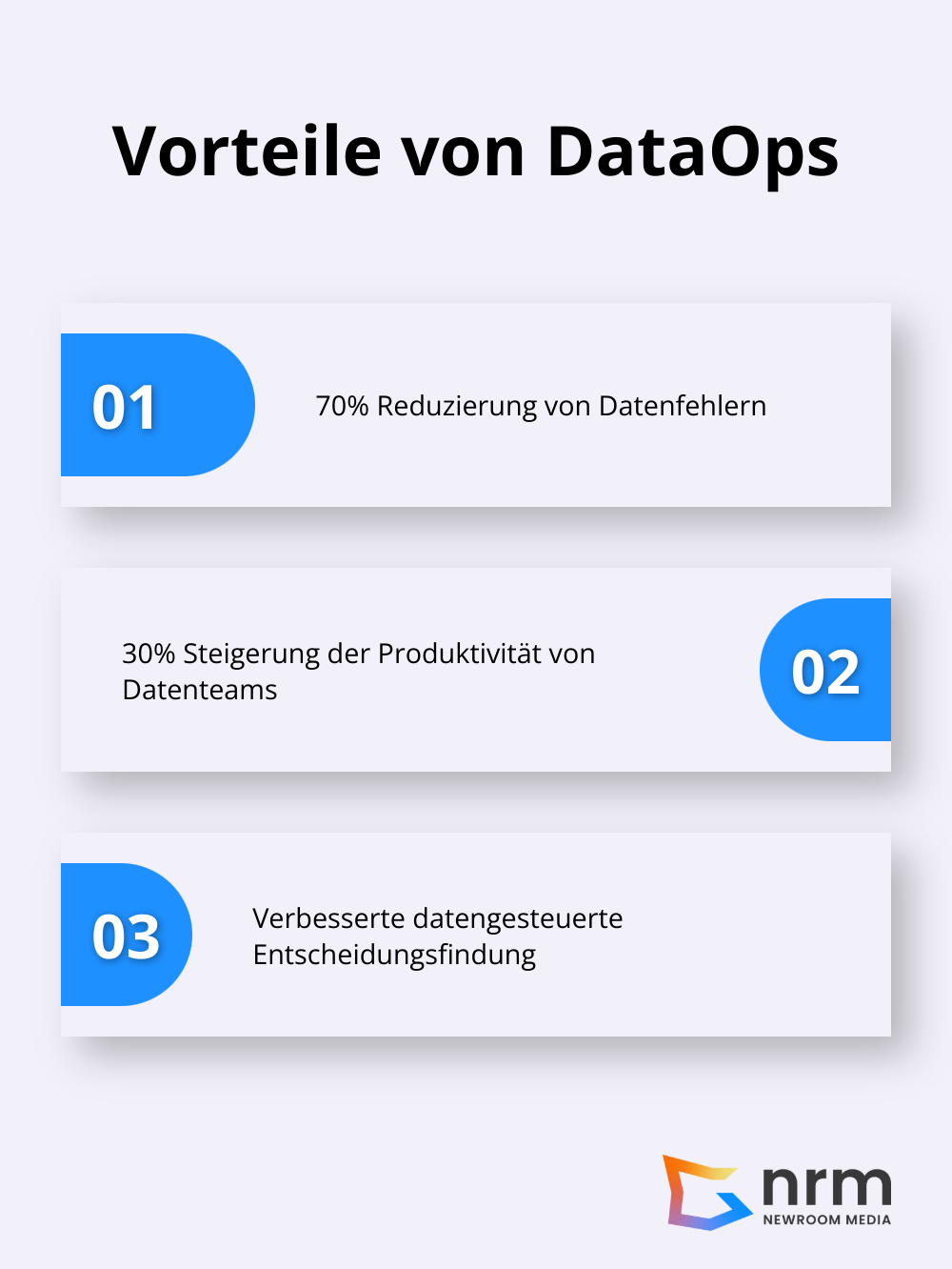 Infografik zeigt zwei Hauptvorteile von DataOps: 70% Reduzierung von Datenfehlern und 30% Steigerung der Produktivität von Datenteams.