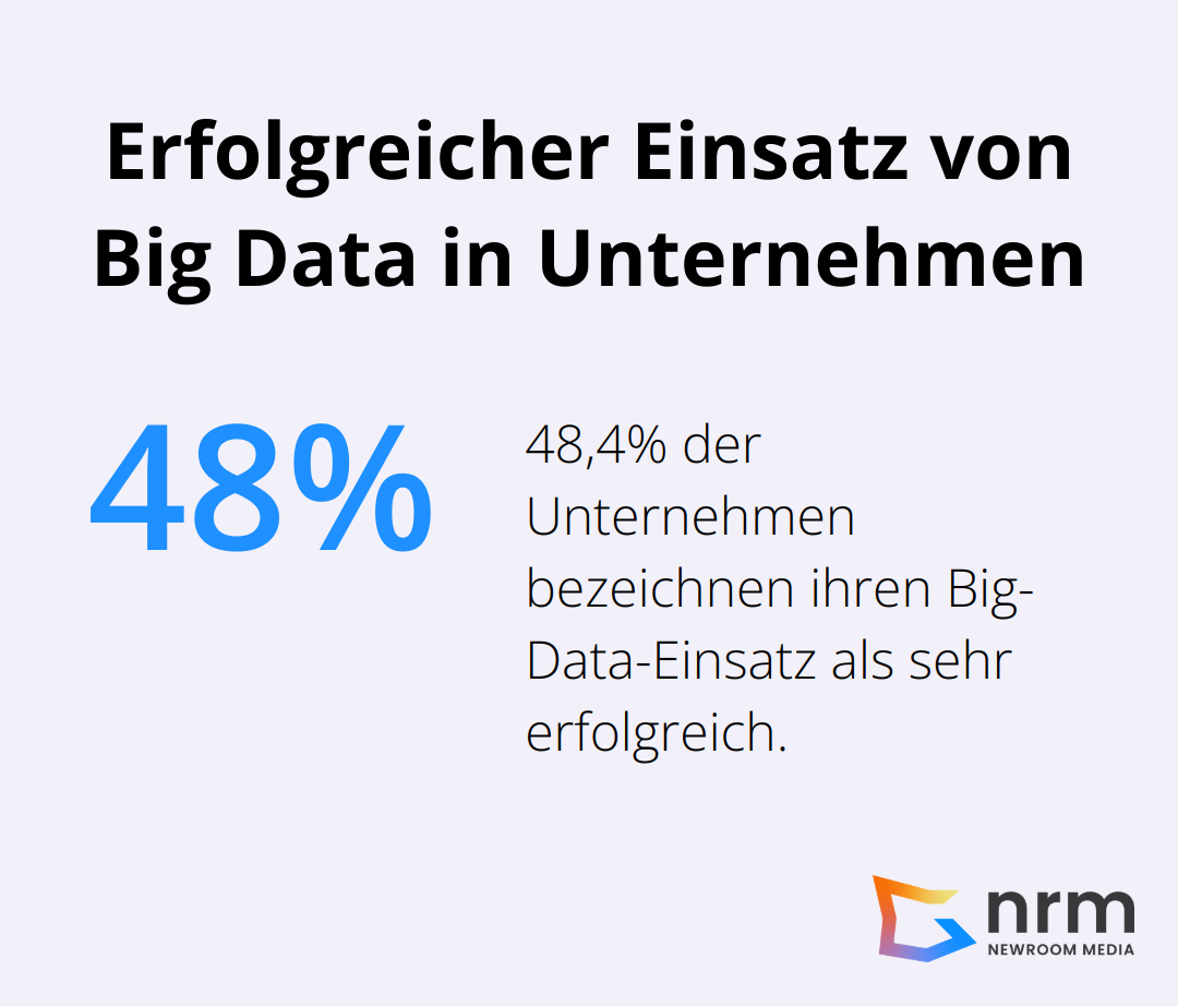 48,4% der befragten Unternehmen bezeichnen ihren Einsatz von Big Data als sehr erfolgreich