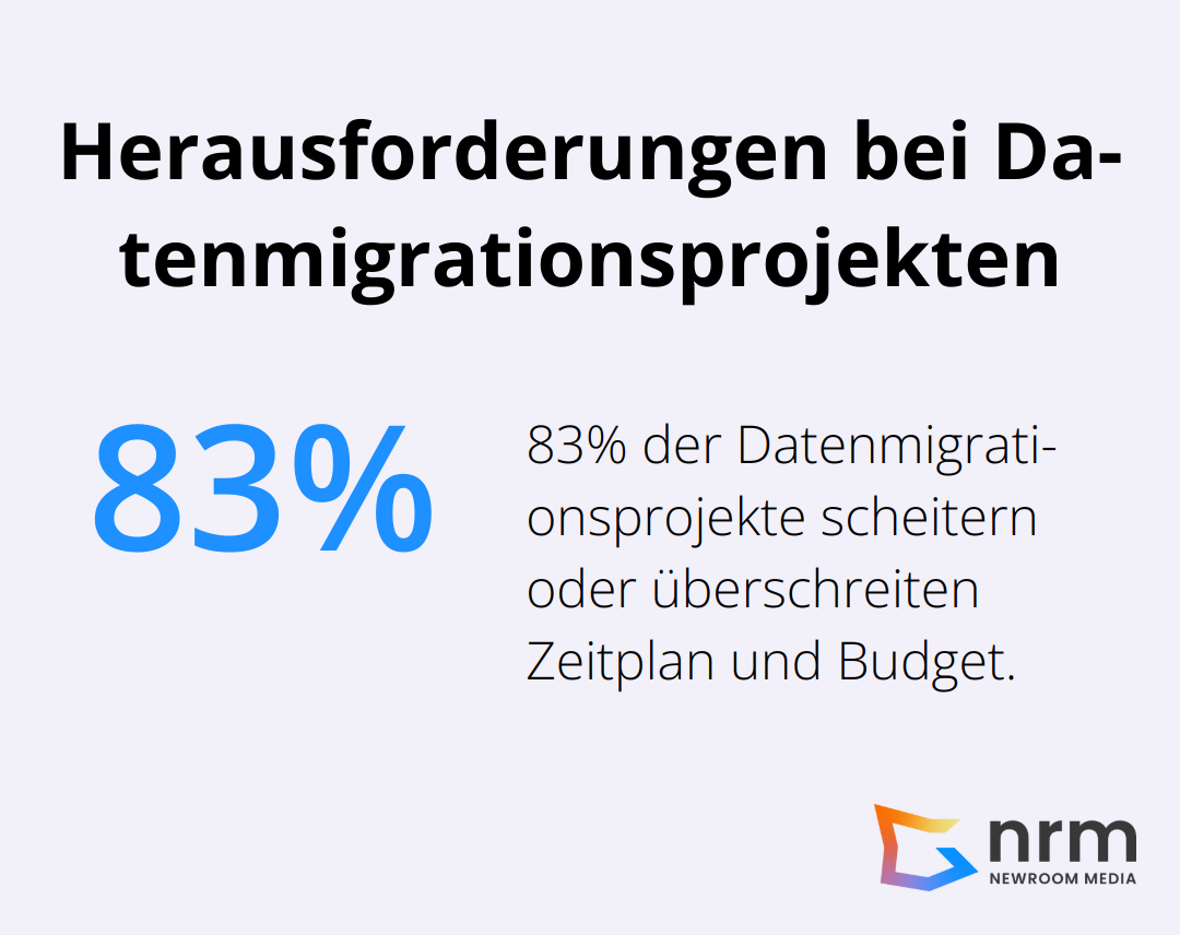 83% der Datenmigrationsprojekte scheitern oder überschreiten Zeitplan und Budget laut Gartner