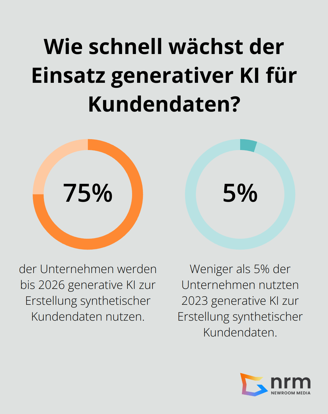 Infographic: Wie schnell wächst der Einsatz generativer KI für Kundendaten?