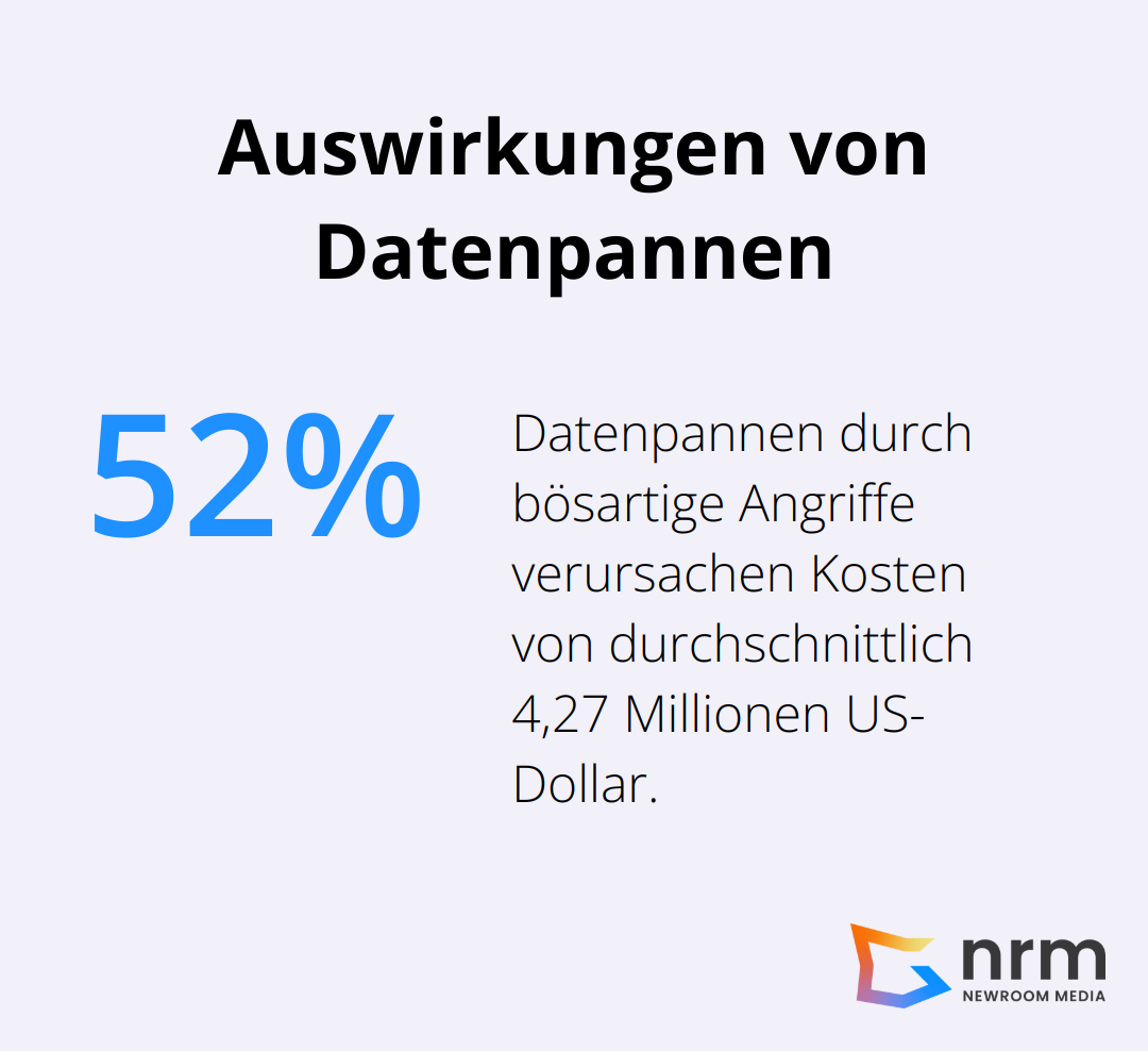 52% der Datenpannen sind auf bösartige Angriffe zurückzuführen und kosten durchschnittlich 4,27 Millionen US-Dollar.