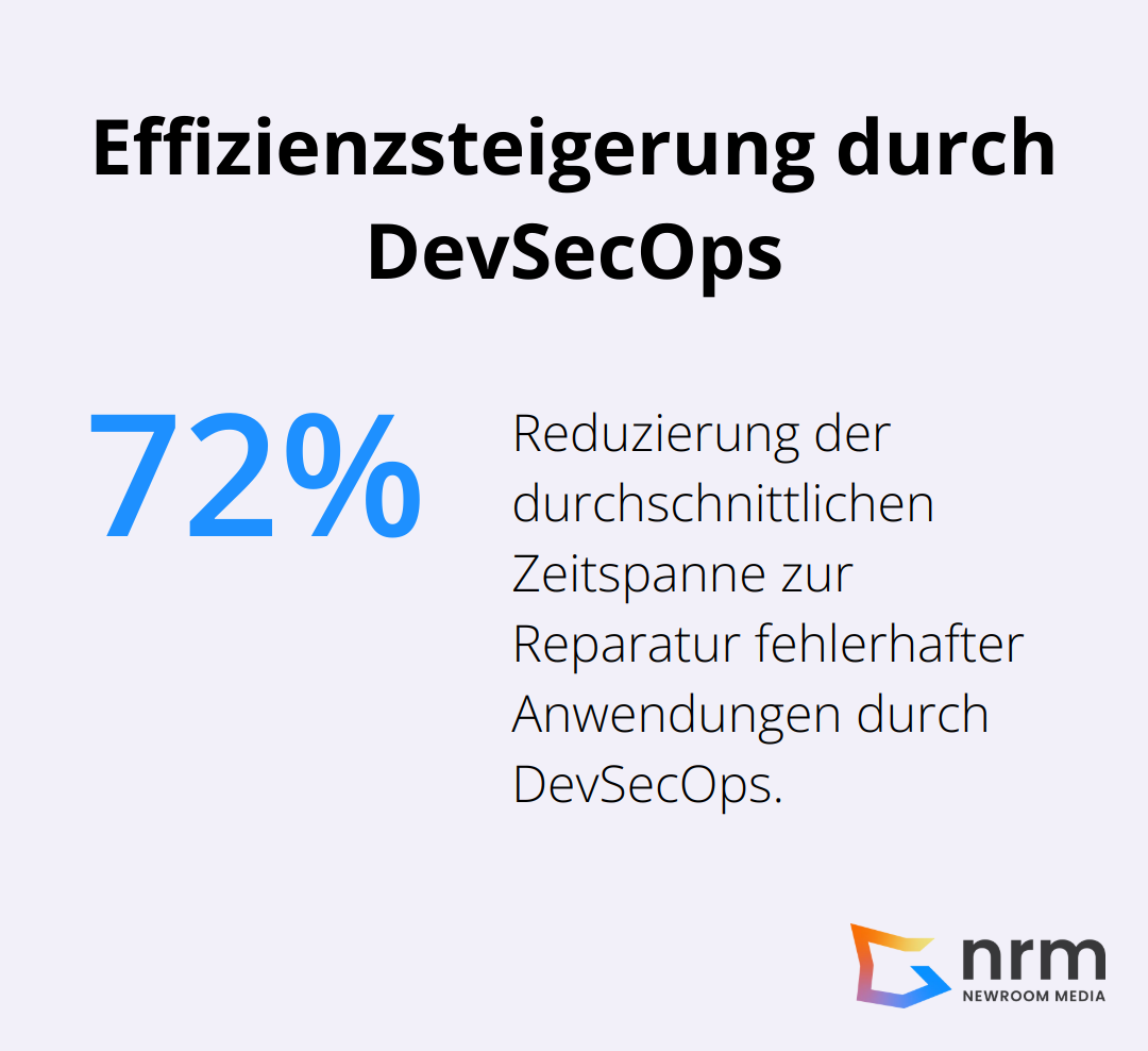 Unternehmen reduzieren die durchschnittliche Zeitspanne zur Reparatur fehlerhafter Anwendungen um 72 Prozent durch DevSecOps.