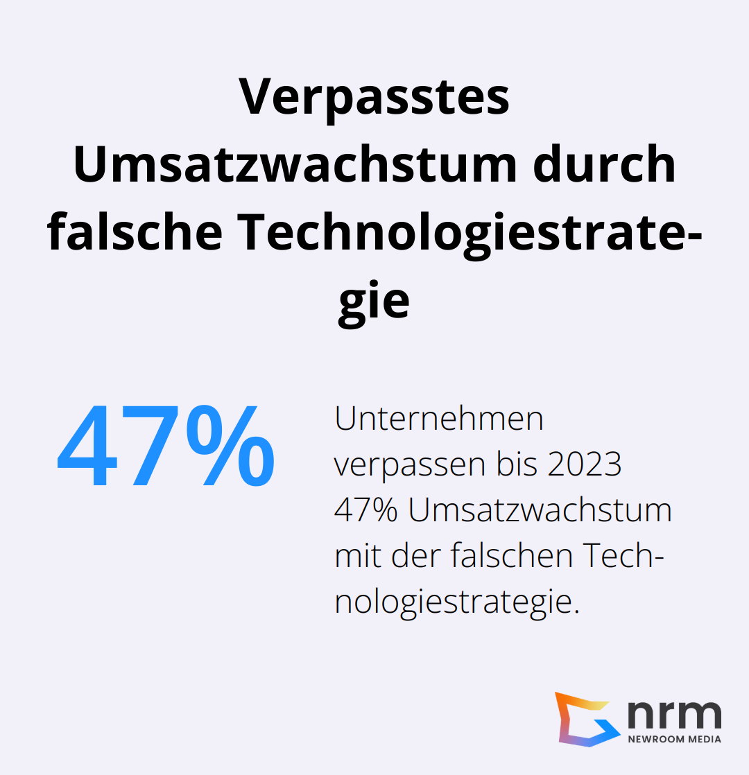 Infografik zeigt 47% verpasstes Umsatzwachstum durch falsche Technologiestrategie bis 2023 - Digital Ecosystems