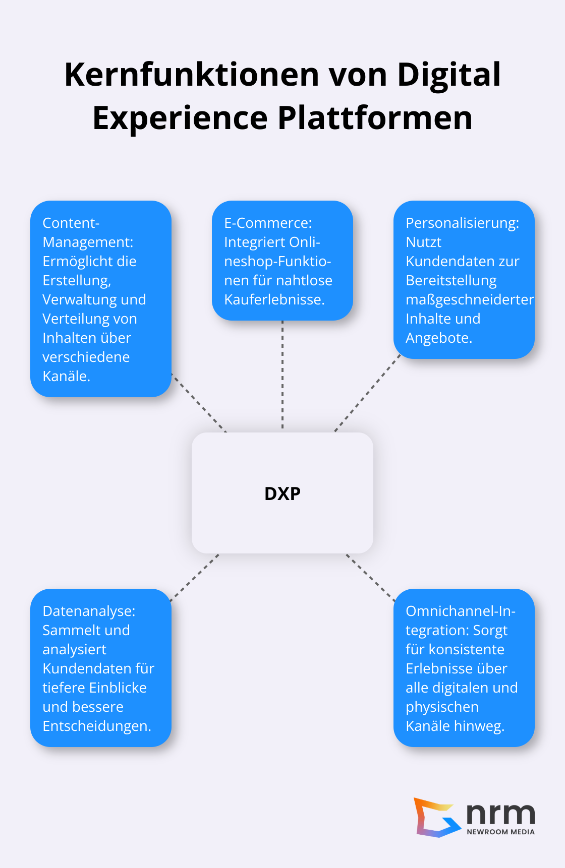 Ein Hub-Spoke-Diagramm, das die zentralen Funktionen von Digital Experience Plattformen (DXPs) zeigt: Content-Management, E-Commerce, Personalisierung, Datenanalyse und Omnichannel-Integration.