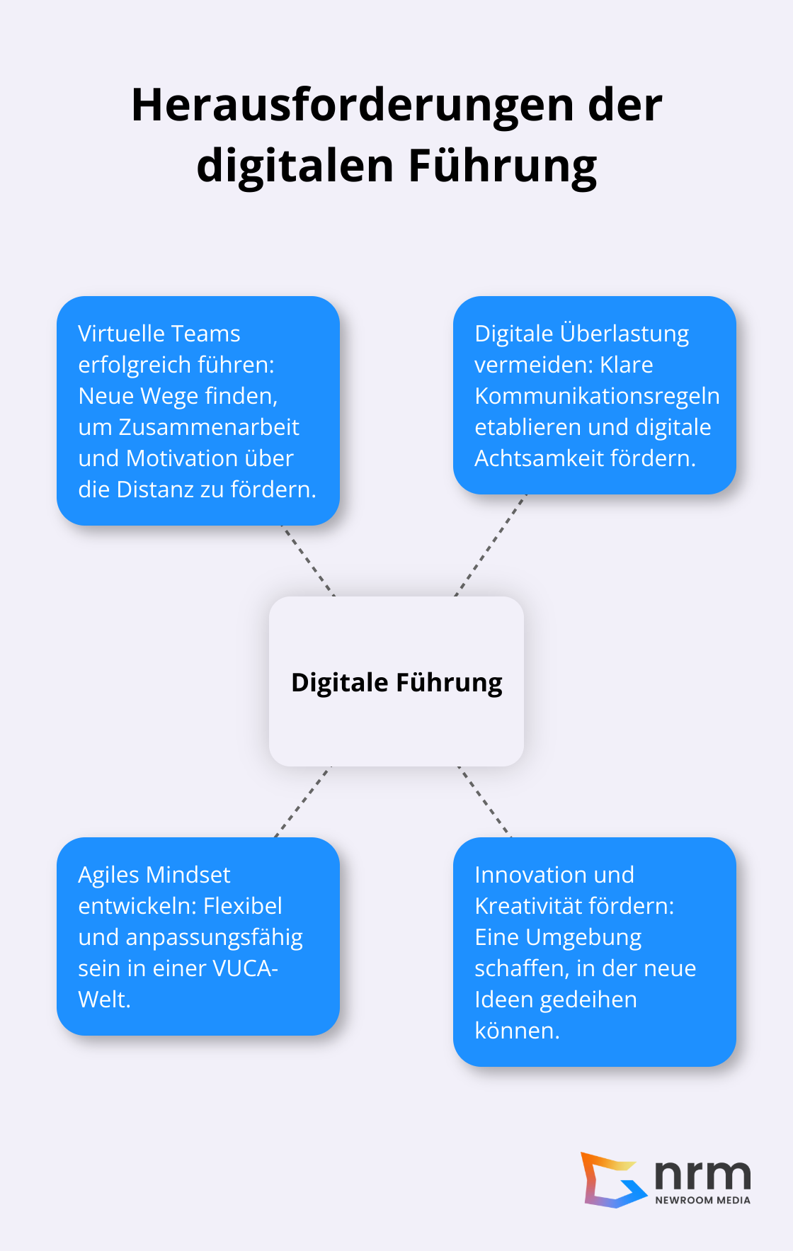 Ein Hub-Spoke-Diagramm, das die vier Hauptherausforderungen der digitalen Führung zeigt: Virtuelle Teams führen, Digitale Überlastung vermeiden, Agiles Mindset entwickeln und Innovation fördern. - Digital Leadership