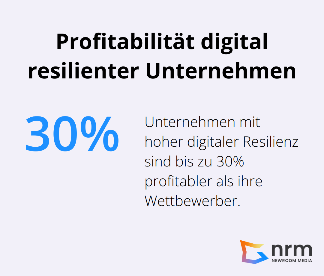 Balkendiagramm zeigt, dass Unternehmen mit hoher digitaler Resilienz bis zu 30% profitabler sind als ihre Wettbewerber - Digital Resilience