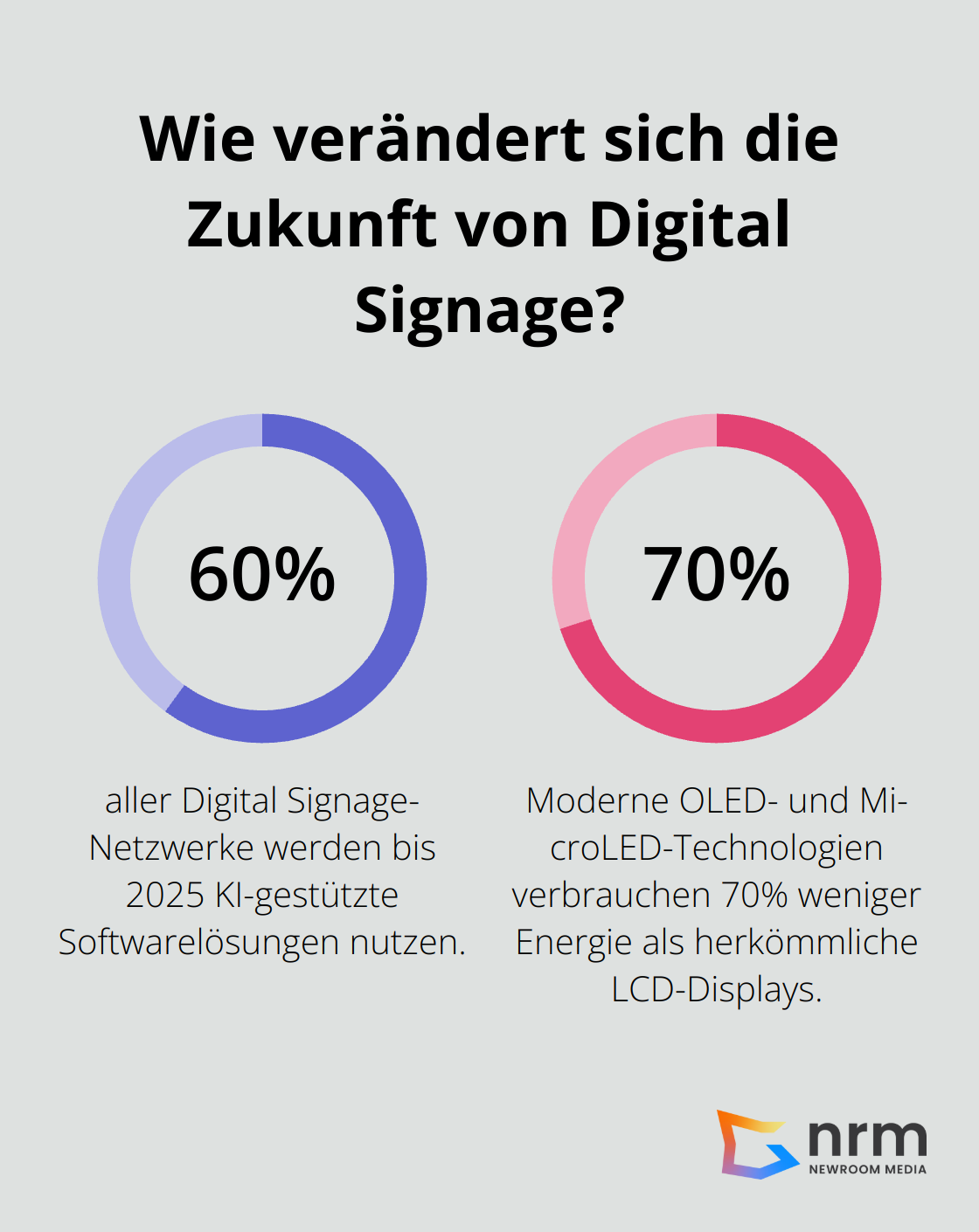 Infographic: Wie verändert sich die Zukunft von Digital Signage?