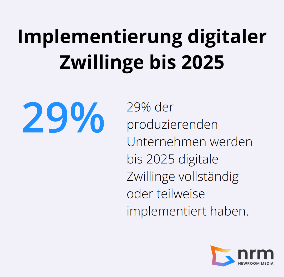 Kreisdiagramm zeigt, dass 29% der produzierenden Unternehmen bis 2025 digitale Zwillinge implementieren werden