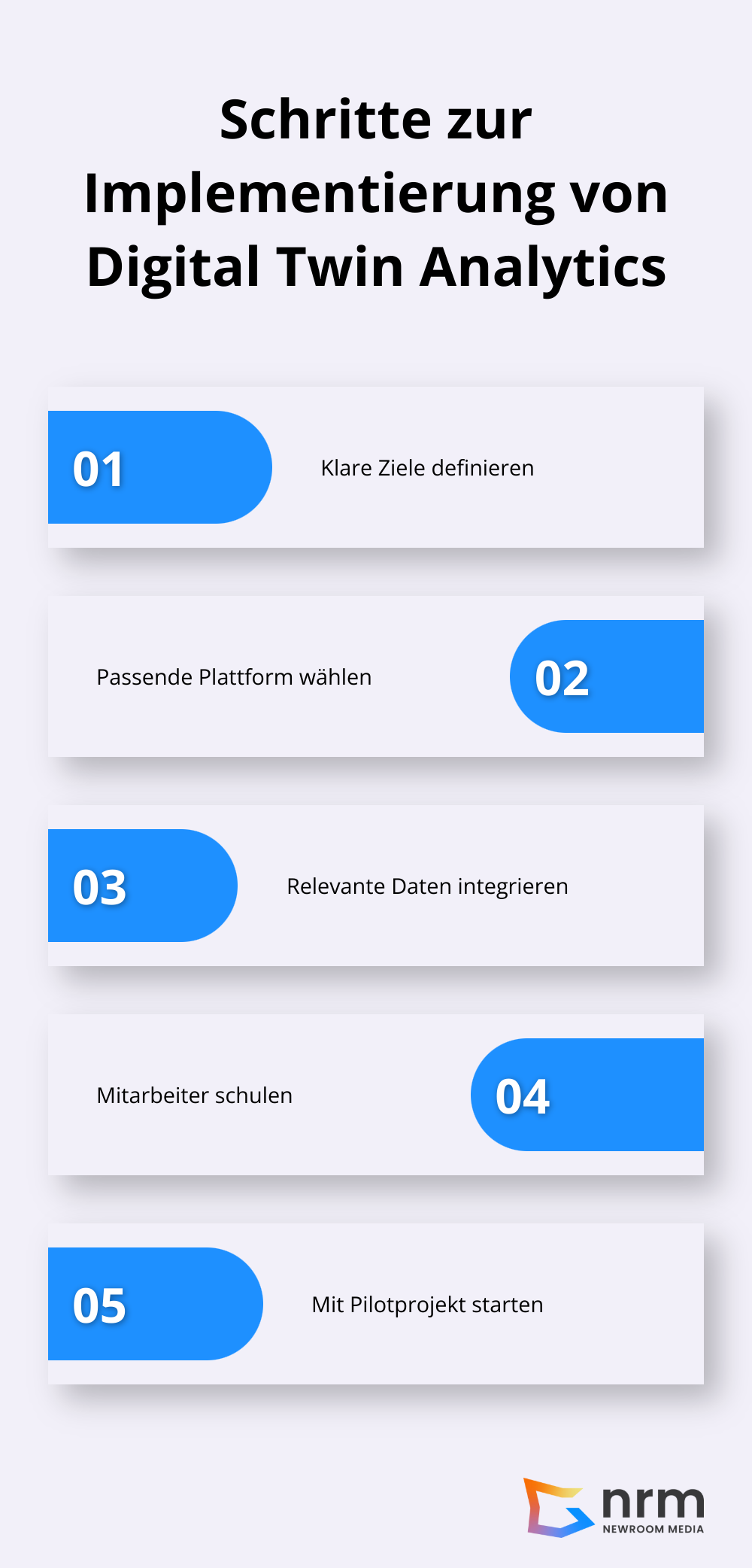 Infografik zeigt fünf wichtige Schritte zur Implementierung von Digital Twin Analytics: Ziele definieren, Plattform wählen, Daten integrieren, Mitarbeiter schulen und mit Pilotprojekt starten.