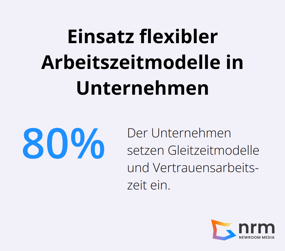 Infografik zeigt, dass 80% der Unternehmen Gleitzeitmodelle und Vertrauensarbeitszeit einsetzen.