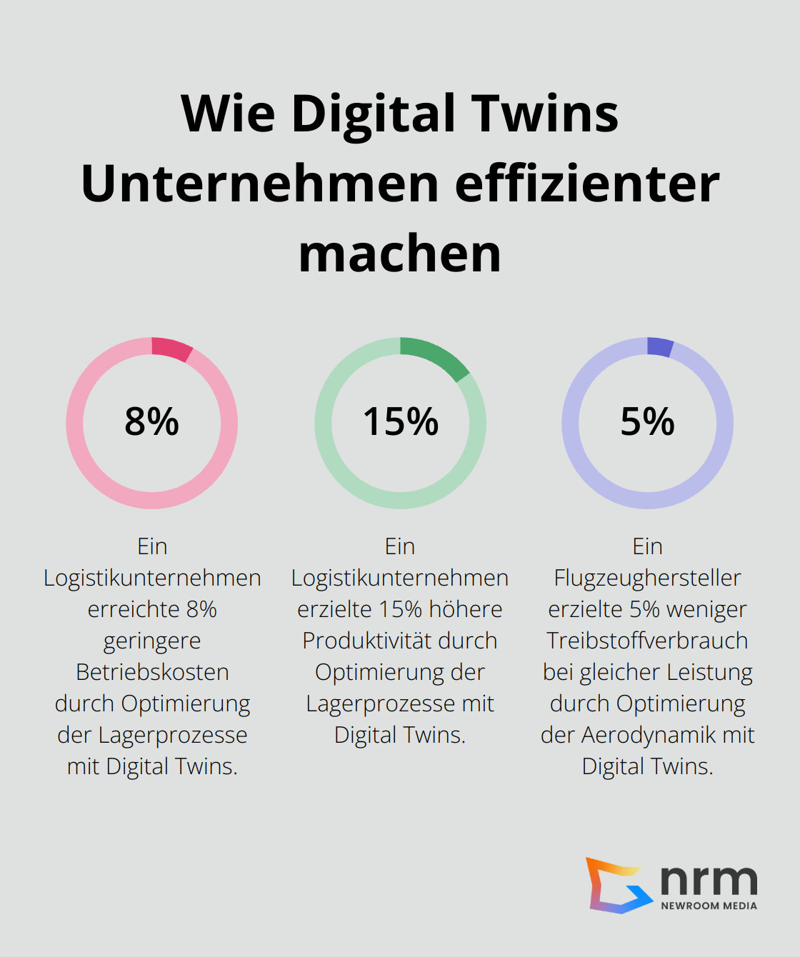 Infographic: Wie Digital Twins Unternehmen effizienter machen - Digital Twin Simulation