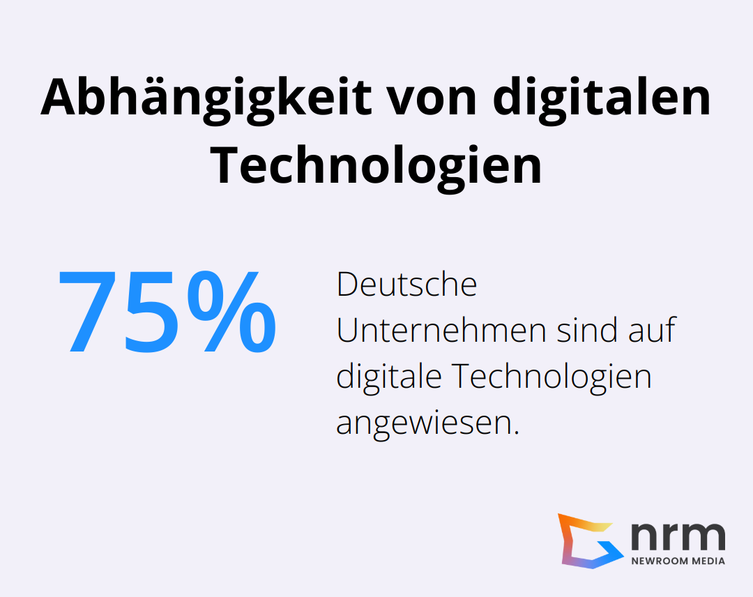 75% der deutschen Unternehmen können ihre Geschäftsprozesse nicht mehr ohne digitale Technologien aufrechterhalten.