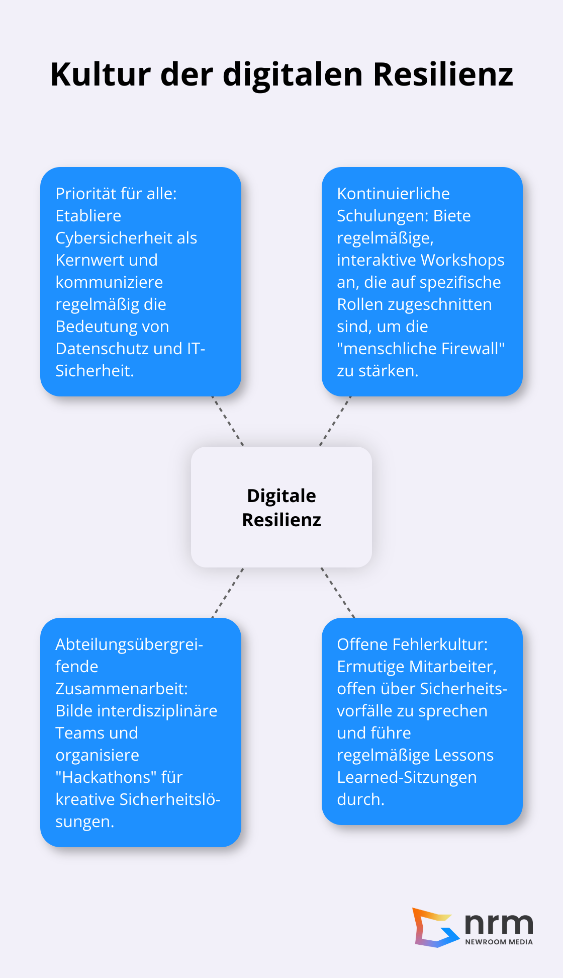 Hub-and-Spoke-Diagramm zeigt die zentralen Elemente zur Schaffung einer Kultur der digitalen Resilienz in Unternehmen. - Digitale Resilienz