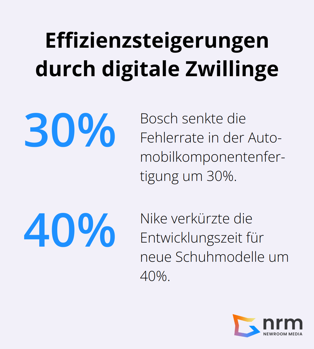 Infografik zeigt Effizienzsteigerungen: Bosch reduzierte Fehlerrate um 30%, Nike verkürzte Entwicklungszeit um 40% durch Einsatz digitaler Zwillinge