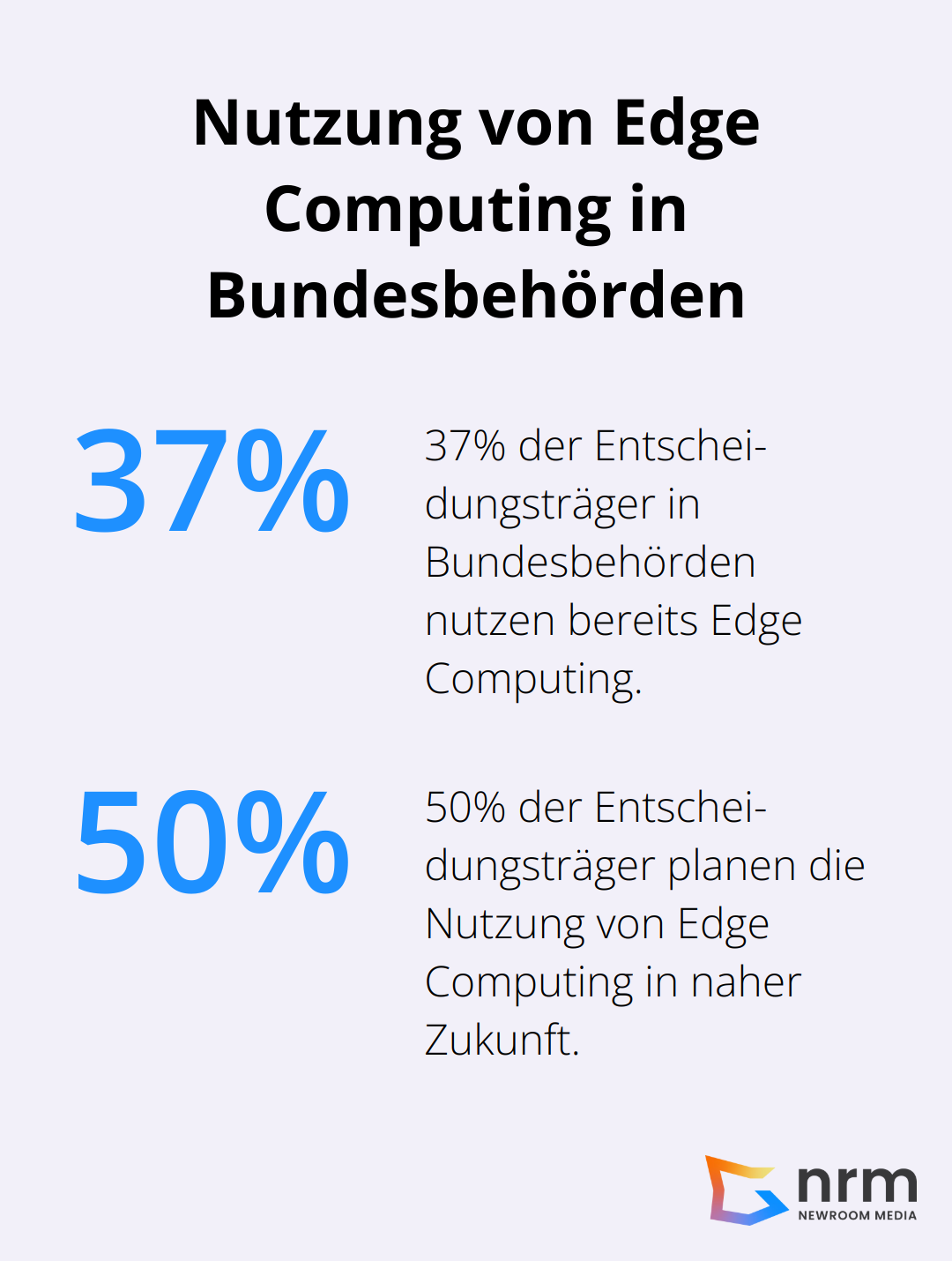 Diagramm zeigt, dass 37% der Entscheidungsträger in Bundesbehörden bereits Edge Computing nutzen und 50% dies in naher Zukunft planen.
