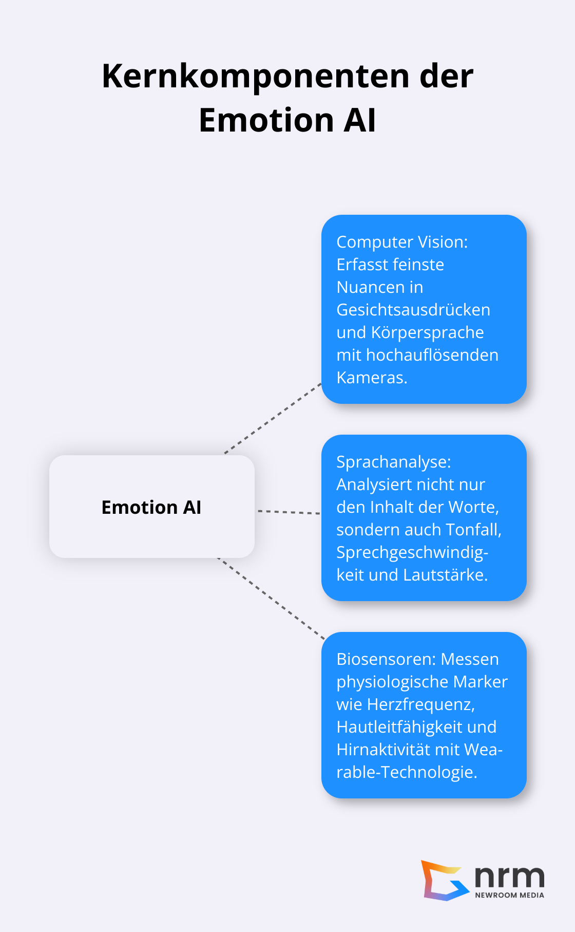 Ein Hub-Spoke-Diagramm, das die drei Haupttechnologien der Emotion AI zeigt: Computer Vision, Sprachanalyse und Biosensoren.