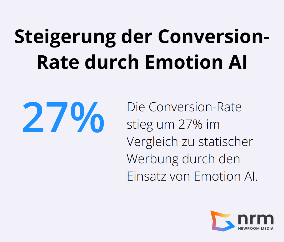 Ein Diagramm, das die 27%ige Steigerung der Conversion-Rate durch den Einsatz von Emotion AI in der Werbung zeigt.