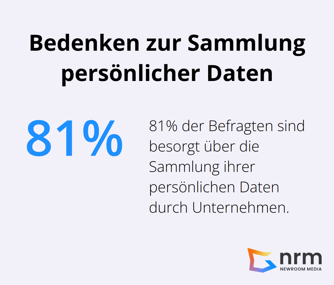 Infografik zeigt, dass 81% der Befragten besorgt über die Sammlung ihrer persönlichen Daten durch Unternehmen sind.