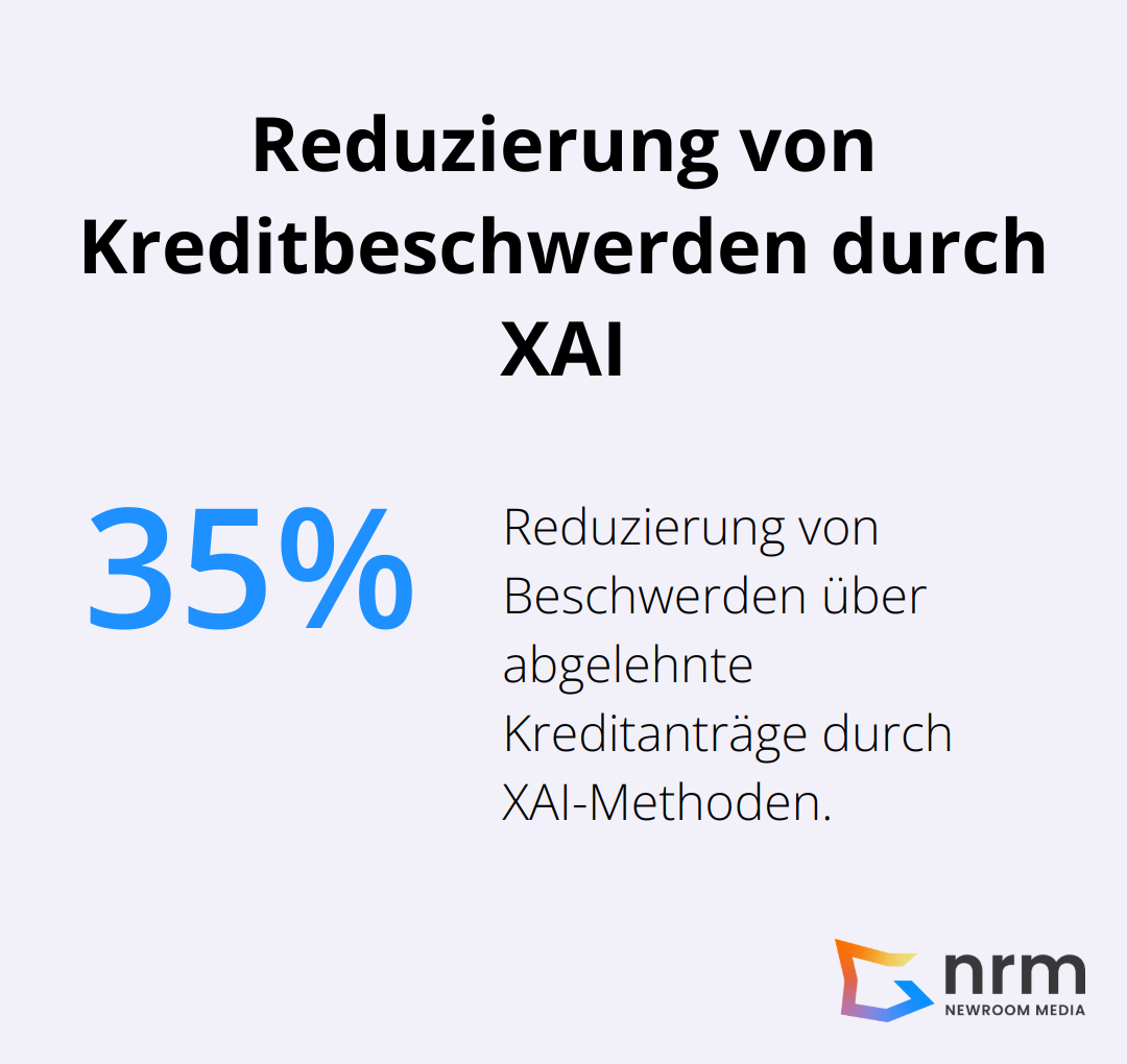 Diagramm zeigt 35% Reduzierung von Beschwerden über abgelehnte Kreditanträge durch XAI-Methoden laut einer Studie der Deutschen Bundesbank aus dem Jahr 2024.