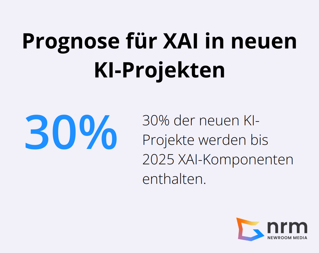 Experten prognostizieren, dass bis 2025 30% aller neuen KI-Projekte XAI-Komponenten enthalten werden.