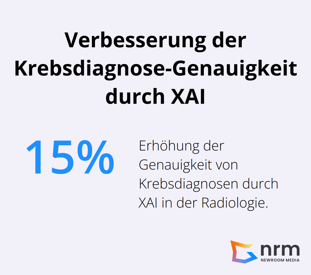 Diagramm zeigt 15% Erhöhung der Genauigkeit von Krebsdiagnosen durch den Einsatz von XAI in der Radiologie laut einer Studie des Universitätsklinikums Heidelberg aus dem Jahr 2023. - Explainable AI