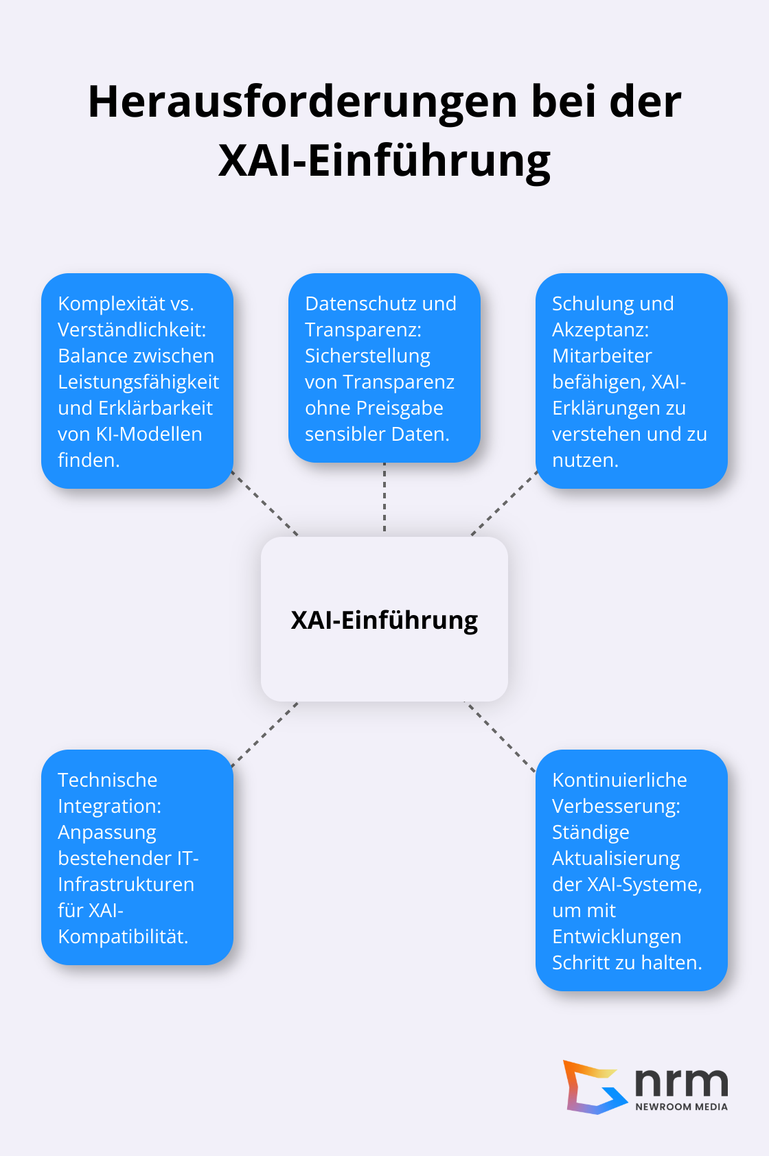 Hub-and-Spoke-Diagramm zeigt die fünf Hauptherausforderungen bei der Einführung von Explainable AI (XAI) in Unternehmen: Komplexität vs. Verständlichkeit, Datenschutz und Transparenz, Schulung und Akzeptanz, Technische Integration und Kontinuierliche Verbesserung.